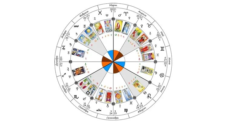 Таро гороскоп по дате. Карты Таро и знаки зодиака таблица. Соответствие Арканов Таро знакам зодиака. Знаки зодиака Арканов Таро. Таблица соответствия Арканов Таро и планет.