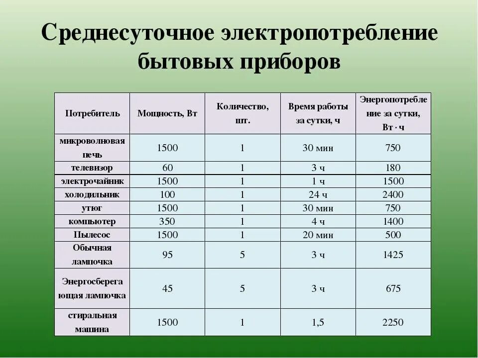 Посчитать сколько потребляет