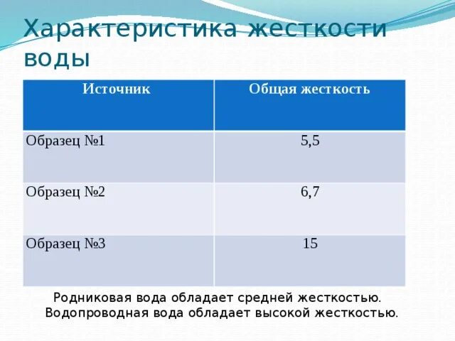 При исследовании родниковой воды. Таблица жесткости водопроводной воды. Жесткость родниковой воды. Параметры жесткости воды. Жесткость водопроводной воды.