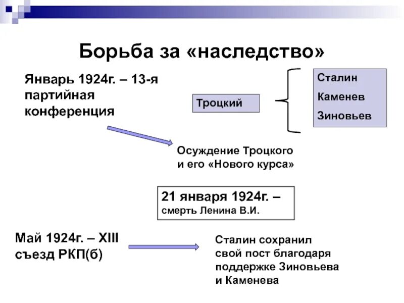 Сталин борьба за власть. «Внутрипартийная борьба в 20-е гг.». Борьба за власть в 20е годы. Борьба за власть в СССР В 20-Е годы. Борьба за власть в 20-е годы 20 века.