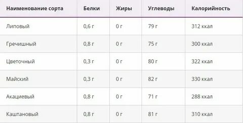 200 грамм меда это сколько ложек