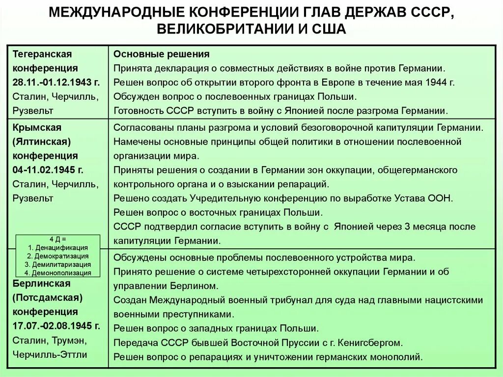 Результаты международных конференций. Ялтинская и Потсдамская конференции таблица. Тегеранская Ялтинская и Потсдамская конференции таблица. Международные конференции глав держав СССР Великобритании и США. Тегеранская ,Ялтинская (Крымская) и Потсдамская конференция таблица.