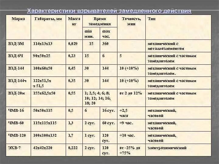 Ч м расшифровка. ВЗД-1м взрыватель. ВЗД 3м ТТХ. ВЗД 1м ТТХ. ВЗД 3м взрыватель ТТХ.