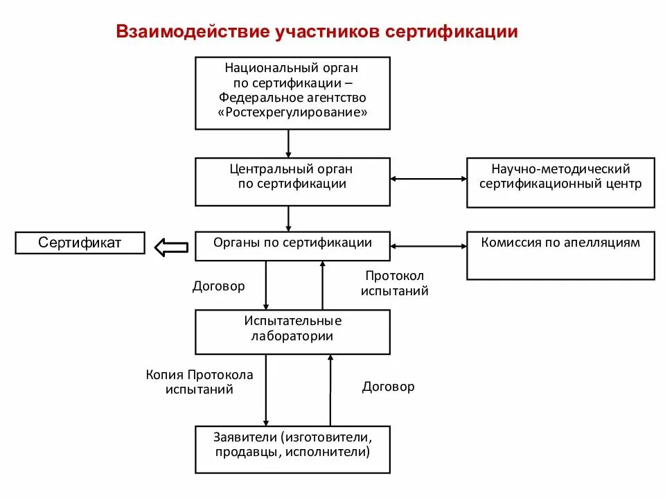 Этапы взаимодействия участников. Порядок проведения сертификации продукции схема. Блок схема процесса сертификации продукции. Схема взаимодействия участников процесса сертификации. Схема сертификации пищевой продукции.