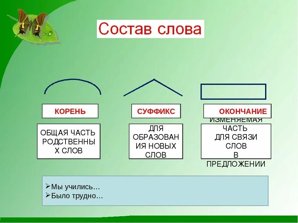 Существительное с 2 корнями и суффиксом. Состав слова. Состав слова 2 класс. Приставка корень суффикс окончание. Состав слова схема.