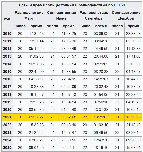 Продолжительность ночи 22 июня. Даты солнцестояния и равноденствия. День весеннего равноденствия 2021 года. Дни равноденствия даты. Дни солнцестояния и равноденствия в 2021 году.