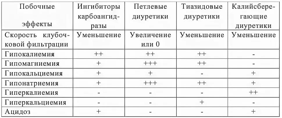 Диуретики таблица. Диуретики классификация таблица. Побочные эффекты диуретиков таблица. Диуретики таблица препаратов. Диуретики группы препаратов