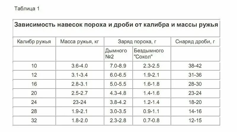 Навеска пороха и дроби