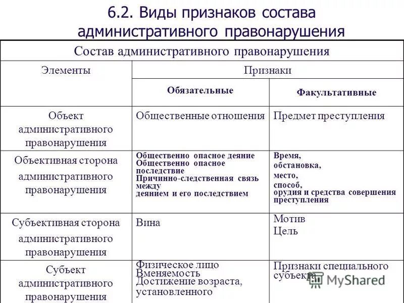 Заполните таблицу административное правонарушение