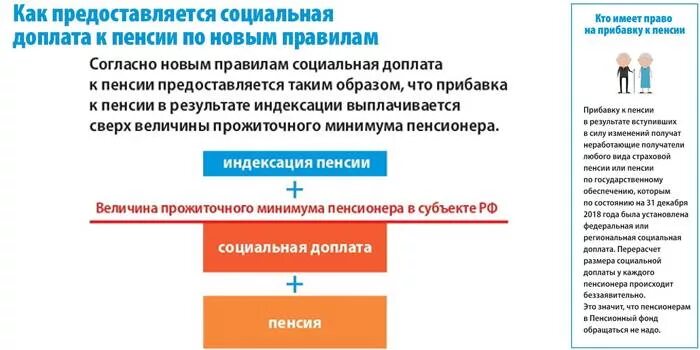 Социальная доплата пенсионерам до прожиточного минимума. Субъекты социальной доплаты. Социальная доплата схема. Формула региональной социальной доплаты. 21. Социальные доплаты к гражданам.