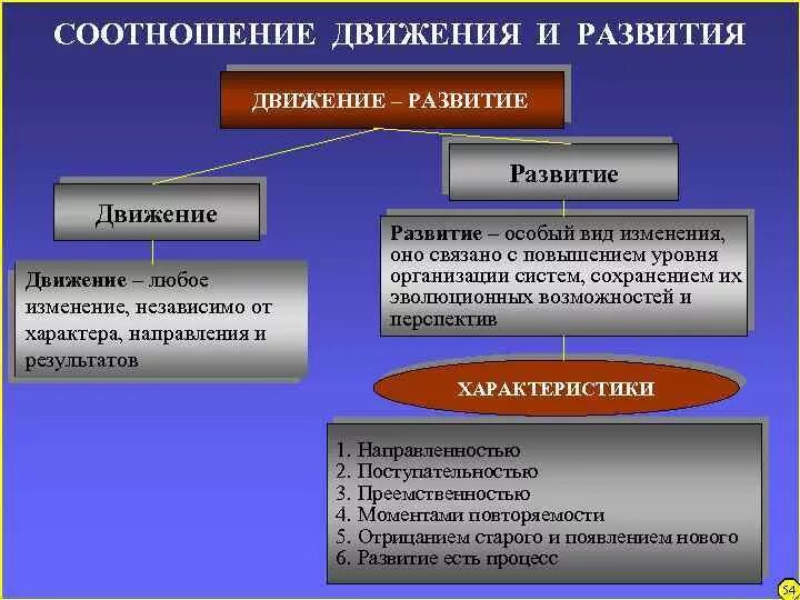 Движение и развитие в философии. Понятия движения и развития. Соотношение движения и развития в философии. Движение и развитие в философии кратко.