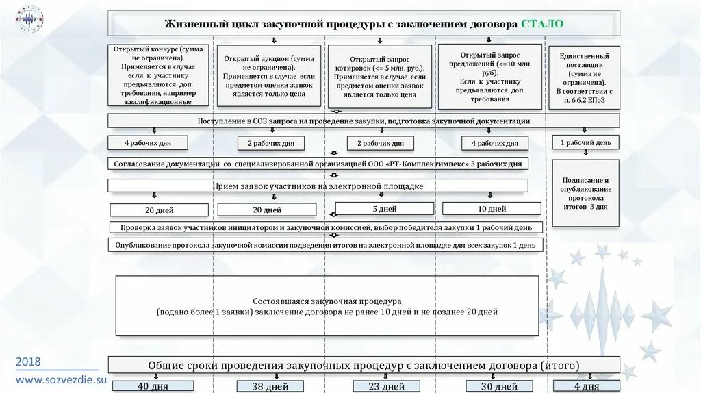 Подготовка закупочной документации. Виды закупочных процедур. Цикл закупочных процедур. Закупочный цикл.