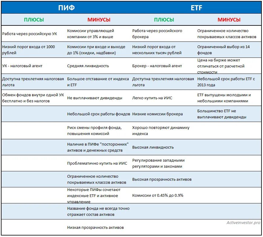 Вложения в пифы. Паевые инвестиционные фонды пифы etf. виды инвестиционных фондов таблица. плюсы и минусы паевых инвестиционных фондов. преимущества инвестиционных фондов.