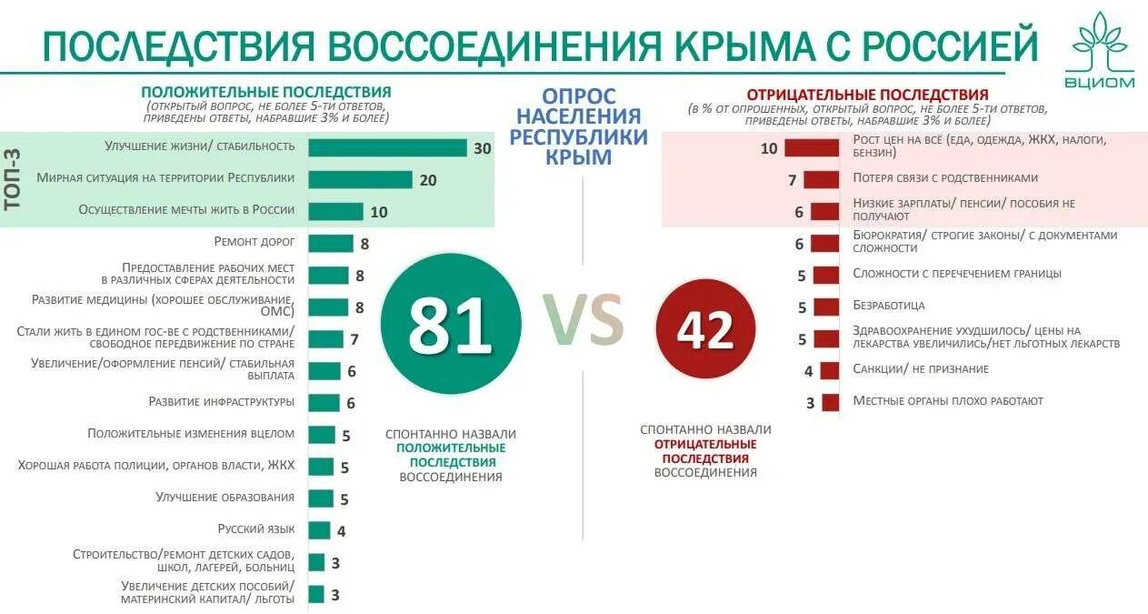 Сколько людей присоединилось. Последствия присоединения Крыма к России. Последствия присоединения Крыма к России 2014. Последствия присоединения Крыма в 2014. Опрос ВЦИОМ.