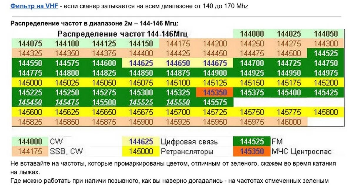 Таблица частот VHF диапазона. Радиолюбительские частоты 144-146 МГЦ. Сетка частот 2 метрового диапазона. Радиолюбительский диапазон: 144-146 МГЦ сетка частот.