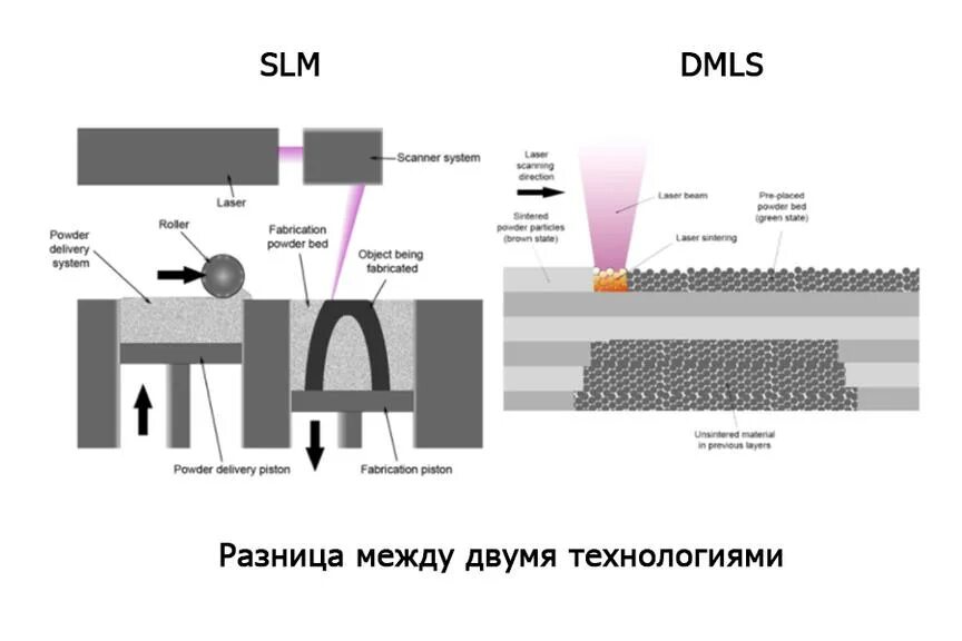 Lighting process. SLS (selective Laser sintering). SLS (selective Laser sintering)3d-принтеры. SLS (selective Laser sintering) схема. Селективное лазерное спекание (selective Laser sintering - SLS).