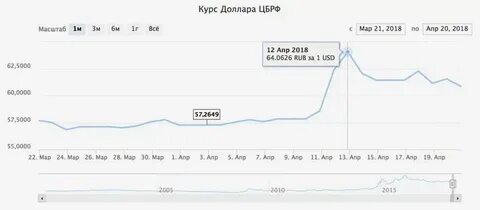 Курсы цб ноябрь