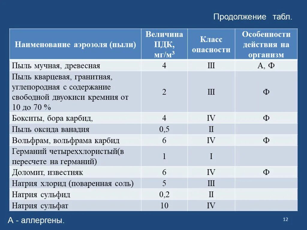 К какому классу относится код. ПДК мучной пыли в воздухе рабочей зоны. Предельно допустимая концентрация пыли. ПДК угольной пыли в воздухе рабочей зоны. ПДК концентрации пыли.