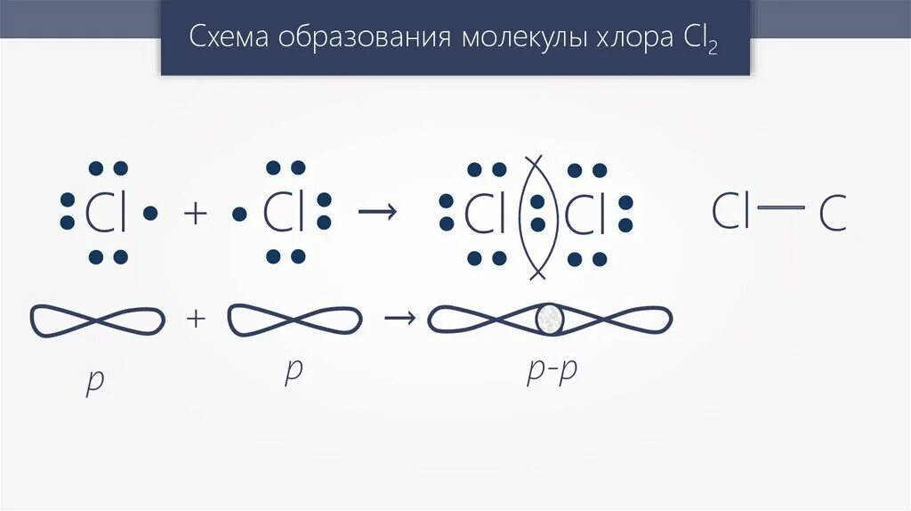 Схема образования молекул cl2. Механизм образования ковалентной связи схема. Схема образования ковалентной связи cl2. Cl2 ковалентная связь схема.
