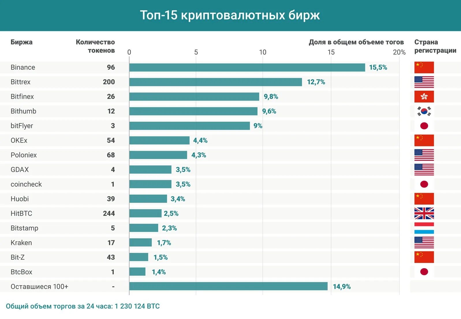 Какая биржа лучше в россии. Популярные биржи. Топ самые популярные биржи криптовалют. Список Бирж. Крупнейшие валютные биржи.