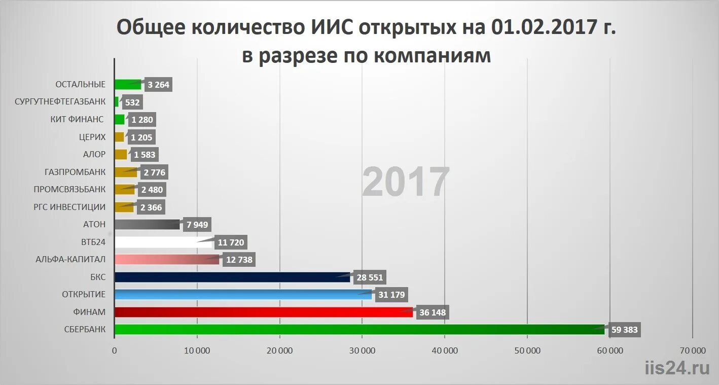 Статистика использования иис в россии. Статистика открытых иис. Сколько открыто иис. Иис. Количество иис.