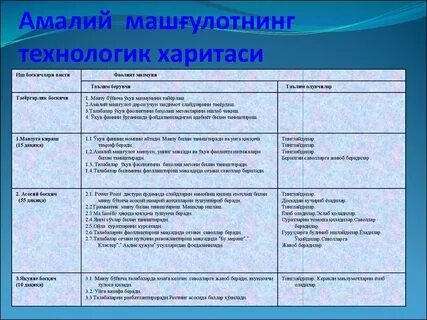 Технологик карта