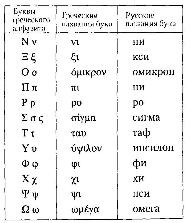 Как произносятся буквы греческого алфавита. Греческий алфавит с транскрипцией. Греческий алфавит буквы с переводом на русский язык. Греческий язык алфавит с произношением на русском языке.