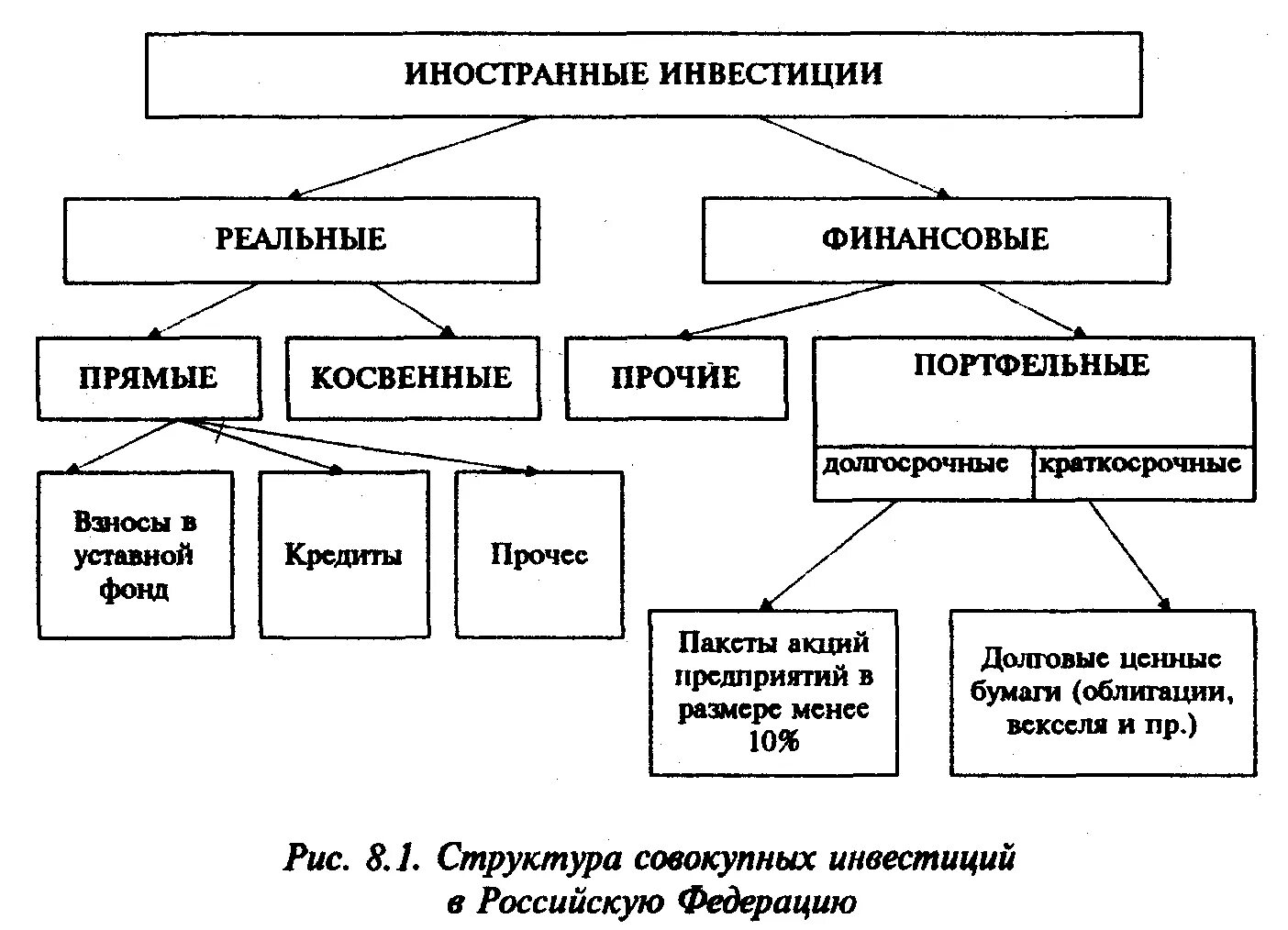 Косвенные виды финансирования. Классификация форм иностранных инвестиций. классификация прямых иностранных инвестиций. иностранные инвестиции виды схема. формы вложения иностранных инвестиций.