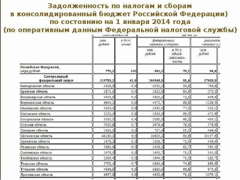 Задолженность бюджету по налогам и сборам.  Задолженность перед бюджетом по налогам и сборам. Задолженность перед бюджетом по налогу и сбору. Задолженность бюджету по налогам и сборам какая задолженность. Налоговые задолженности рф