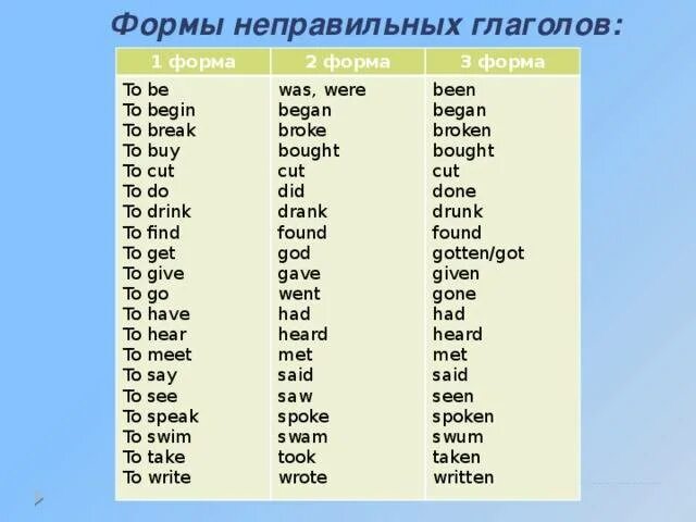 Неправильные глаголы примеры. 3 Форма глаголов в английском языке таблица. 2 Форма глагола в английском языке. 2 И 3 форма глагола в английском. 3 Формы неправильных глаголов в английском языке.