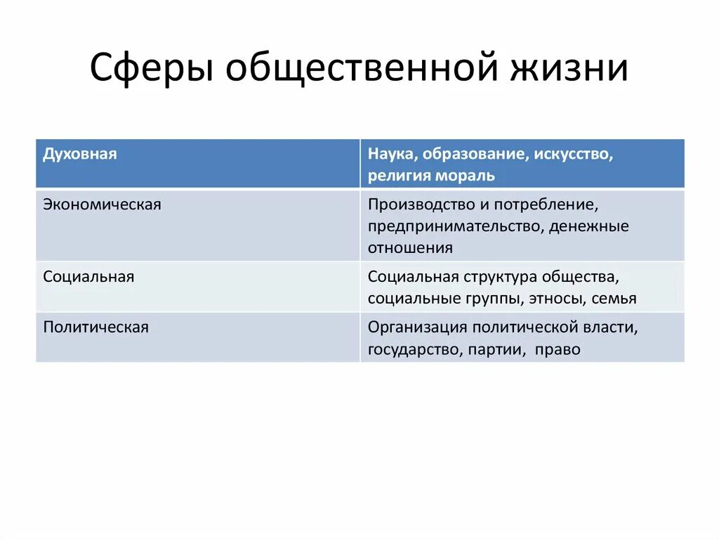 В какой области общественной жизни происходит. Сеыры обществонной юизни. Сфнраы общественный жизни. Сфкер ыобщественной жизни. Сферы общественной жизни примеры.