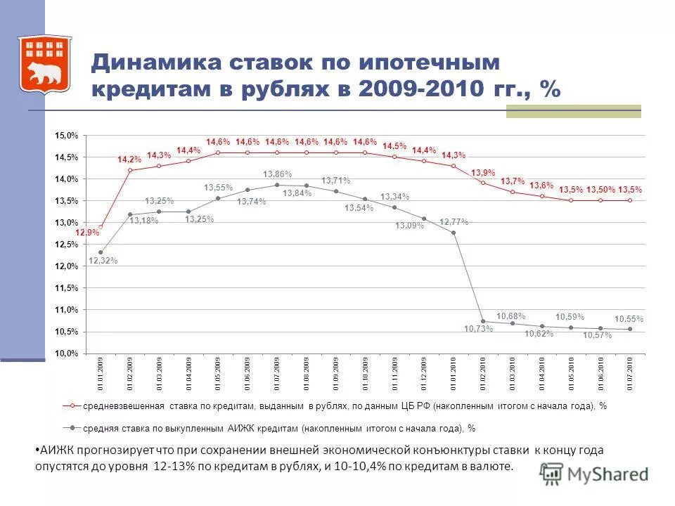 почему высокие проценты по кредитам
