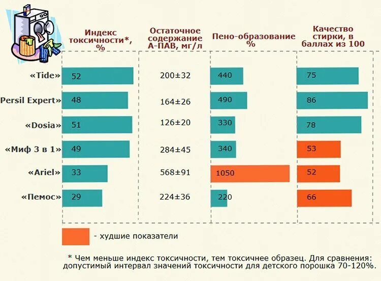 Стиральные порошки рейтинг по качеству. Рейтинг стиральных порошков. Состав стиральных порошков. Стиральные порошки рейтинг. Состав стиральных порошков таблица.