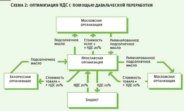 Схемы оптимизации НДС. Оптимизация налогообложения схемы. Налоговые схемы оптимизации НДС. НДС оптимизация налогов методы и схемы.