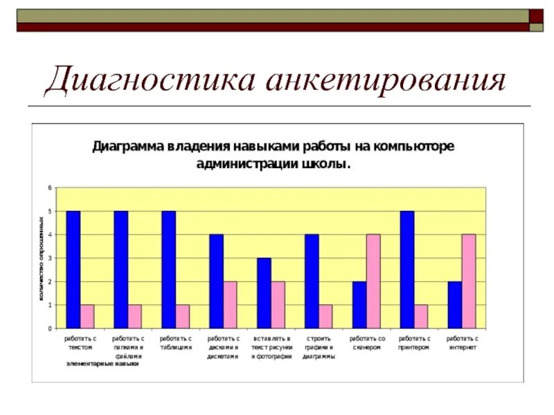 Результаты опроса в диаграмме. Диаграмма результатов диагностики. Диагностическое анкетирование. Графики по анкетированию.