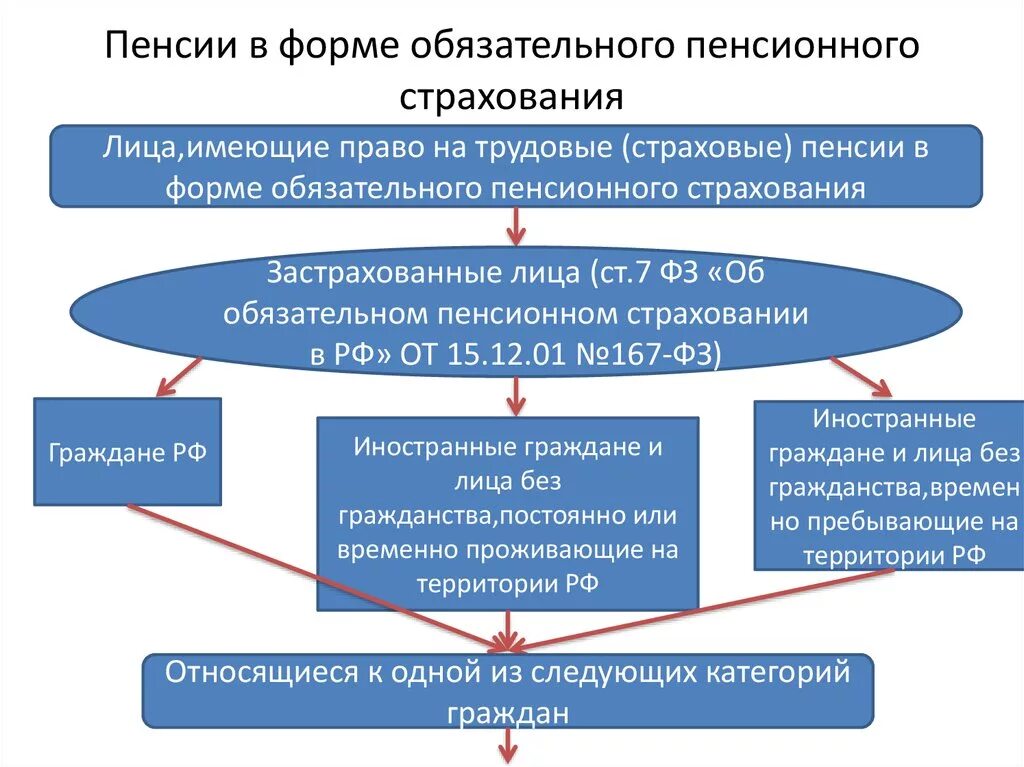 Организация пенсионного страхования в рф. Система обязательного пенсионного страхования в РФ. Структура обязательного пенсионного страхования в РФ. Система обязательного пенсионного страхования схема. Обязательное пенсионное страхование схема.