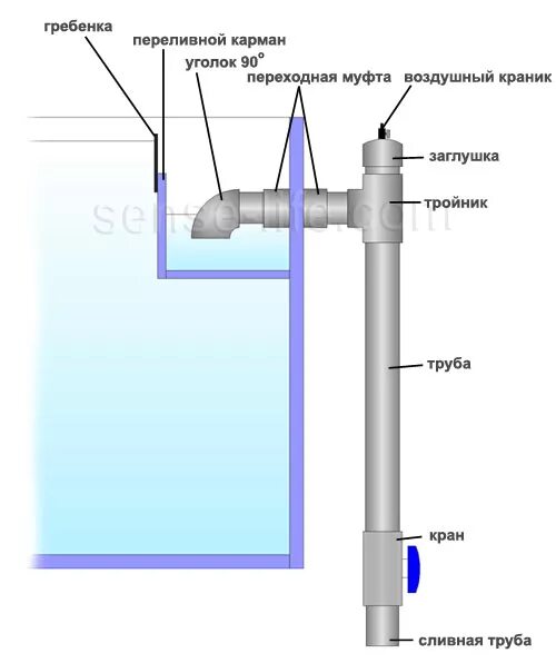 Перелив своими руками. Перелив Дюрсо схема. Перелив Дюрсо в аквариуме.