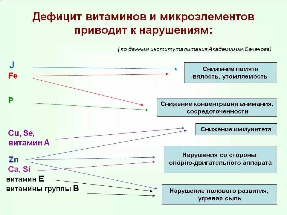 Дефициты витаминов и микроэлементов. Недостаток витаминов и минералов. Недостаток микроэлементов в организме. Именно дефицит