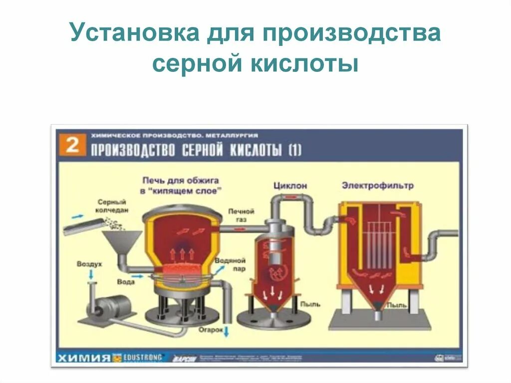 Для получения серной кислоты используется. Схема производства серной кислоты из колчедана контактным способом. схема производства серной кислоты 9 класс химия. схема производства серной кислоты из пирита. технологическая схема производства серной кислоты из пирита.