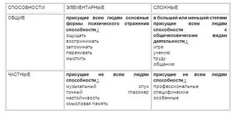 Перечень способности