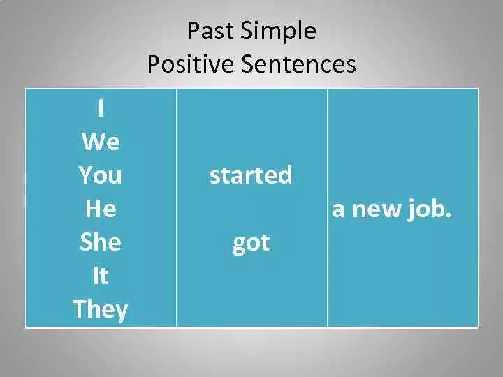 Past simple правило. Past simple affirmative правило. Past simple утверждение правило. Past simple positive.