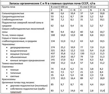 Запас вещества в почве