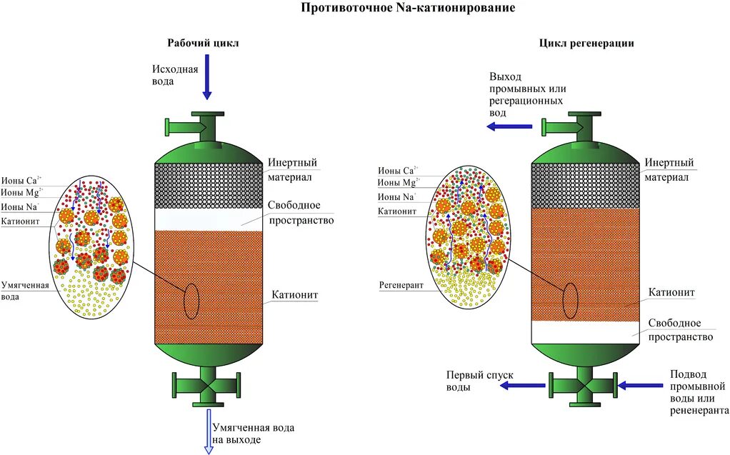 Схема na-катионитового фильтра. Na катионитовый фильтр схема. Схема ионообменного процесса в ионитном фильтре. Натрий катионирование фильтры. Ионная очистка воды