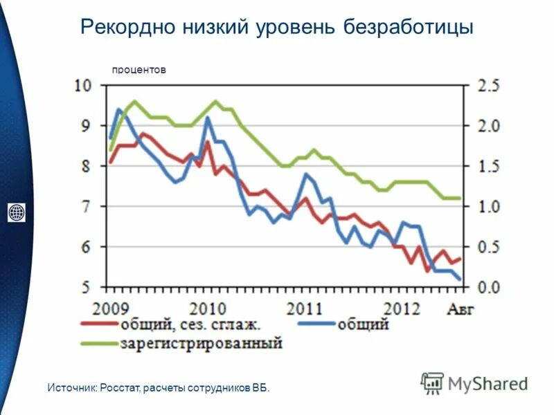 Процент безработицы в россии 2024. Уровень безработицы в процентах. Рекордно низкий уровень безработицы. Процент безработицы в РФ В 2010. Процент безработных в России.