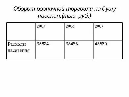 Оборот розничной торговли на душу населения