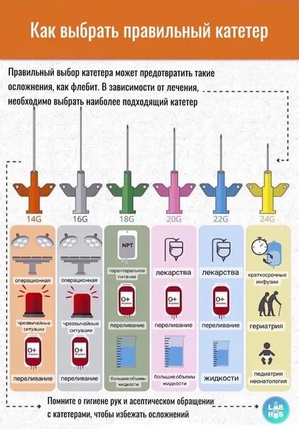 Катетер внутривенный конструкция. Строение катетера. Приспособление для катетера. Конструкция венозного катетера. Размеры периферических катетеров