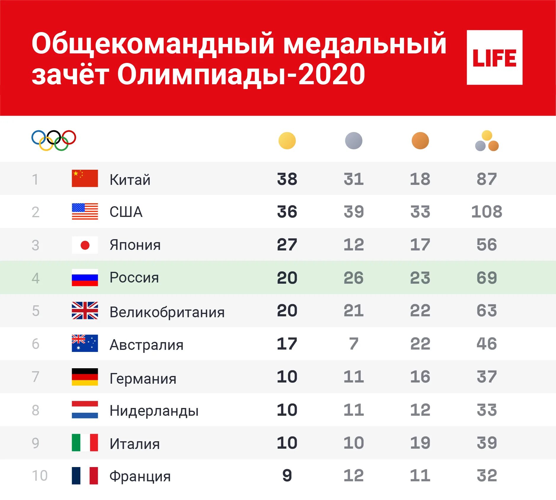 Золотых сколько олимпиаде. Итоги олимпиады в Токио. Количество золотых медалей.