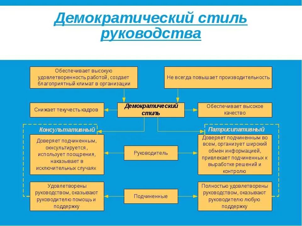 Управление людьми примеры. Стили управления руководителя в организации менеджмент. Демократический стиль руководства. Демократический стиль руководства в управлении. Демократичный стиль руководства.