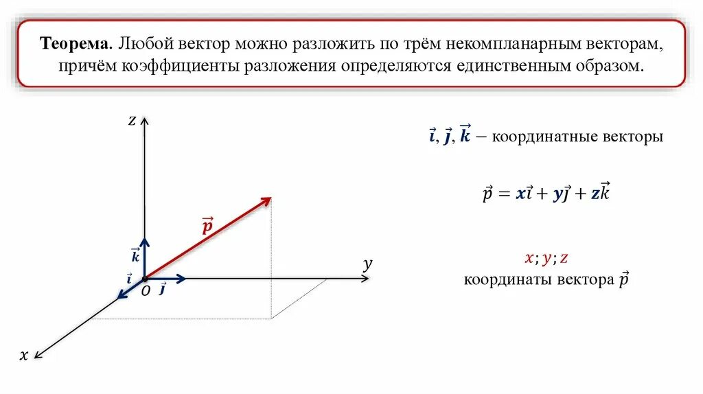 Разложение по 3 некомпланарным векторам. Теорема о разложении вектора по трем некомпланарным векторам. Формула разложения вектора по координатным векторам. Как разложить вектор по трем некомпланарным векторам. Разложить векторы по j