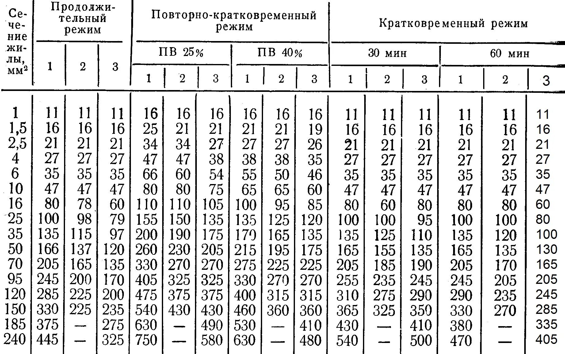 Авббшв 4х240 допустимый ток. Таблица нагрузок на судовую электростанцию. токовые нагрузки провода ас. кабель авббшв 4х240 длительно допустимый ток. таблица нагрузок судовой электростанции по режимам работы.